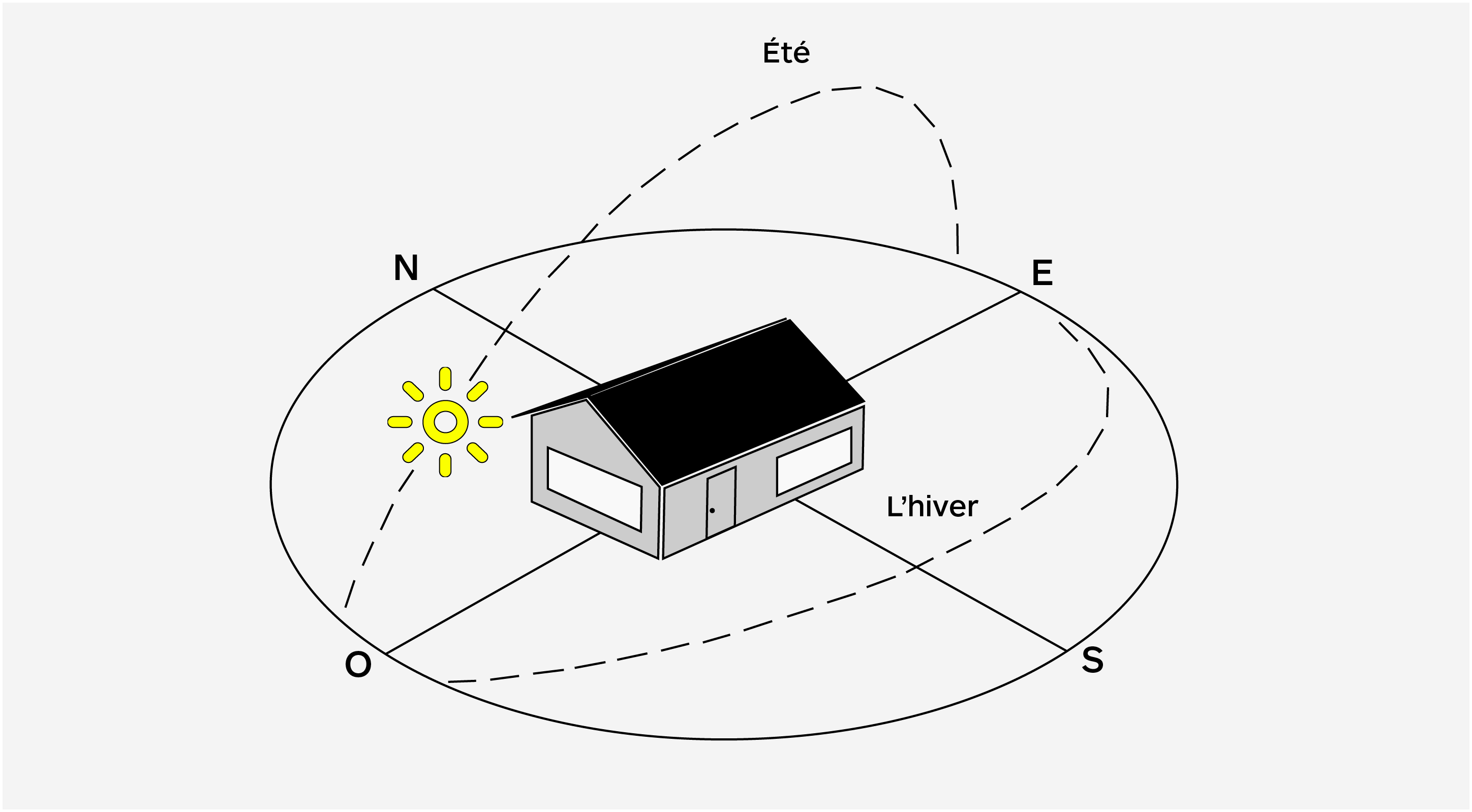 Gradhermetic image - Quelle est la meilleure orientation pour votre maison