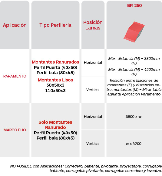 Tabla limitaciones celosías Brise Soleil Serie BR 250 R 206 de Gradhermetic