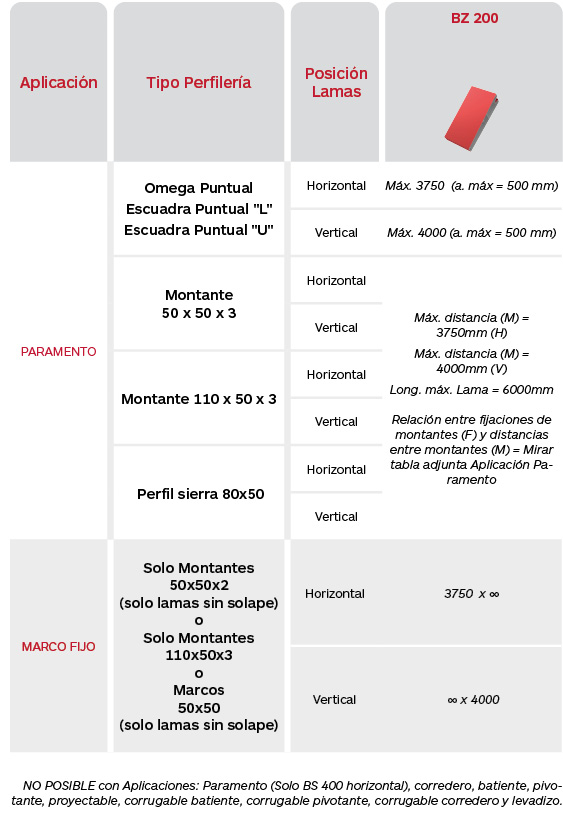 Tabla limitaciones celosías Brise Soleil Serie BZ 200 de Gradhermetic