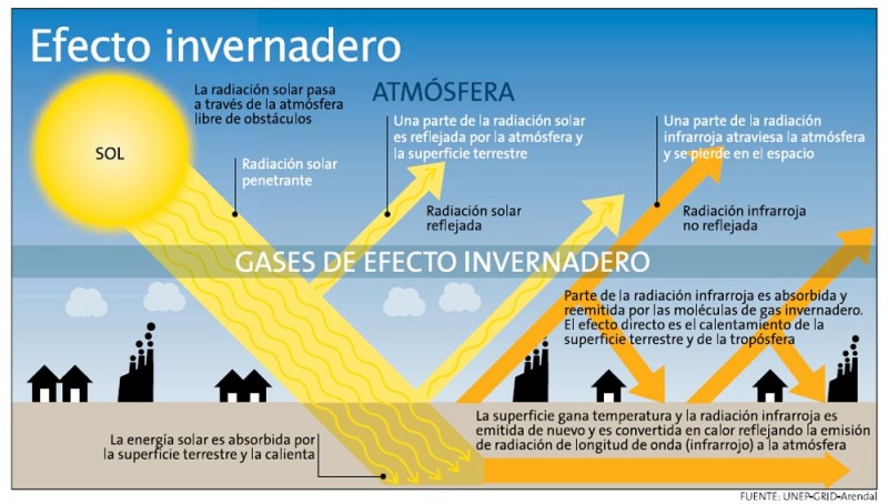 Efecto invernadero